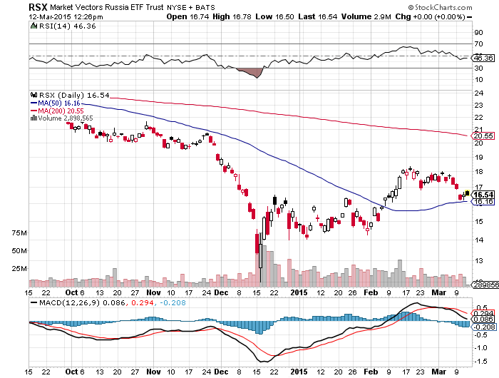 Still room to go. Thanks to political risk and a strong dollar, the Market Vectors Russia ETF is nowhere near overbought despite clobbering the MSCI Emerging Markets and the S&P 500 year-to-date.