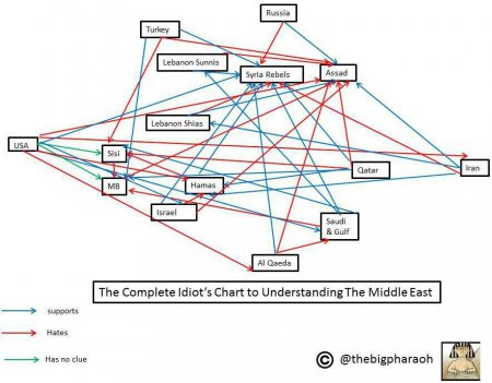 Соотношение сил на Ближнем Востоке: коротко и ясно!