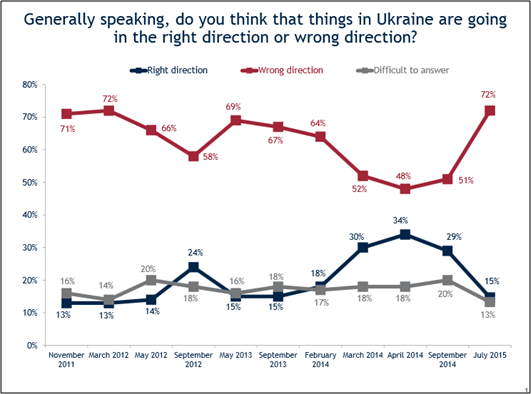 Stunning poll results showing Ukrainians dissatisfied with government, economy and war